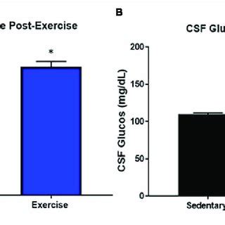 | Blood and CSF glucose levels were elevated immediately post-exercise ...