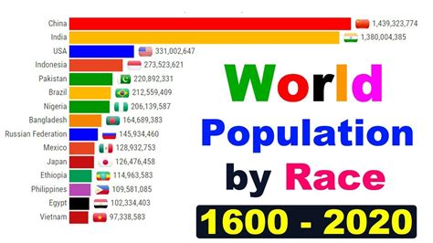 What race has the largest population in the world? – Fabalabse