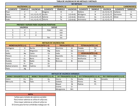 Solution Tabla De Valencias De Metales Y No Metales Studypool