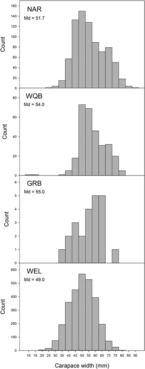 Size Frequency Distributions And Median Size Carapace Width In Mm Of