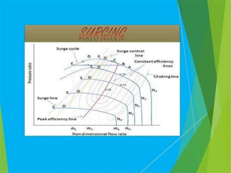 Surge in compressor