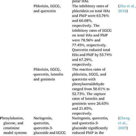 Summary Of Researches On Flavonoids Inhibiting The Formation Of Has