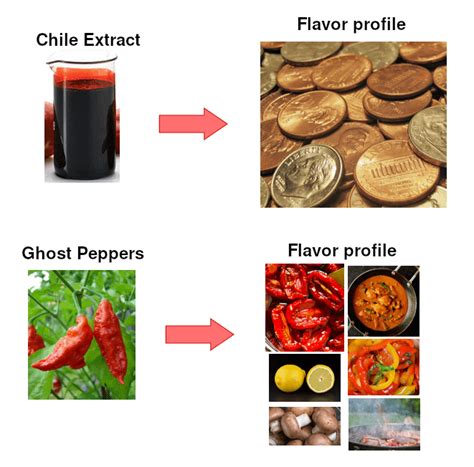 The truth hurts - Dining and Cooking