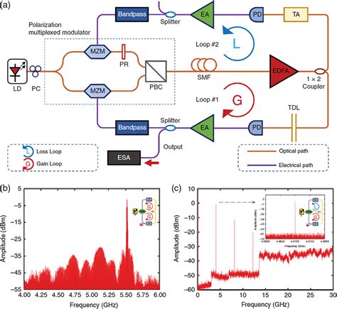 Recent Advances In Optoelectronic Oscillators