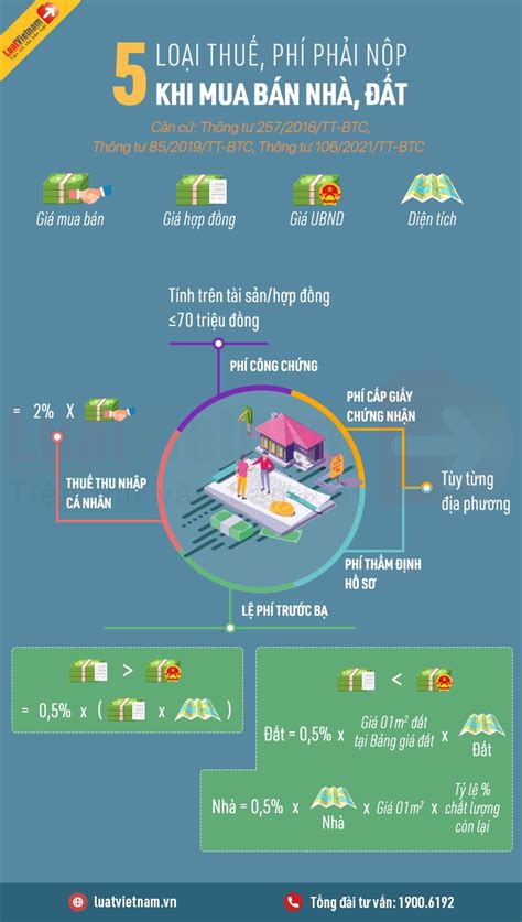 Infographic 5 Loại Thuế Phí Phải Nộp Khi Mua Bán Nhà đất