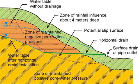 Horizontal Drains Unsaturated Soil Mechanics For Sustainable Urban Living