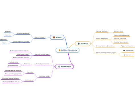 Política Monetaria Mind Map