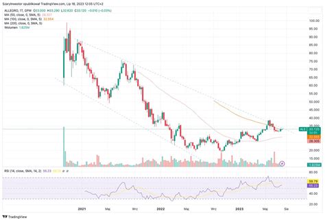 Szary Inwestor on Twitter To jak będzie z tym Allegro Wyjdzie z