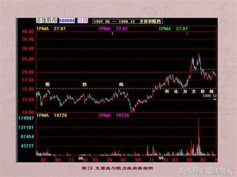 發福利啦——股市技術分析基本知識ppt 每日頭條