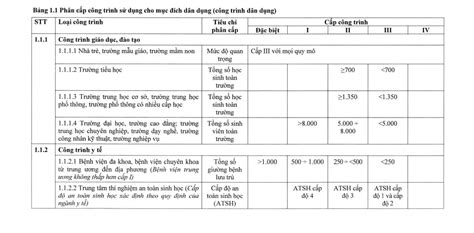 Quy định về phân cấp công trình theo tiêu chí Bộ Xây Dựng