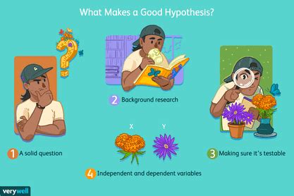 Forming a Good Hypothesis for Scientific Research