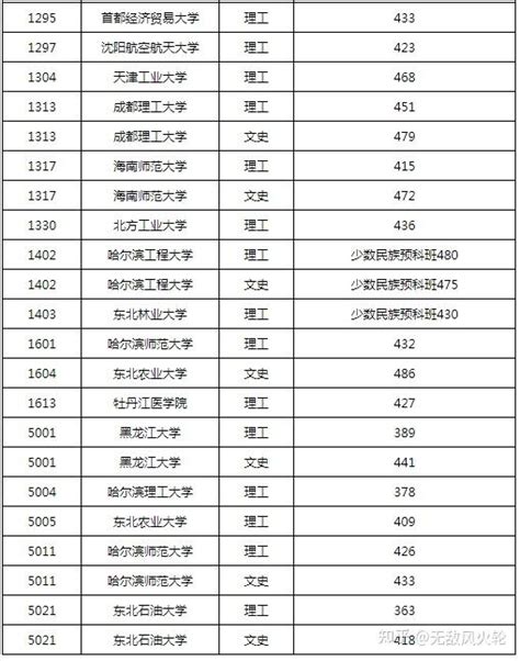 2021黑龙江一本b段院校录取分汇总！2022高考志愿填报参考 知乎