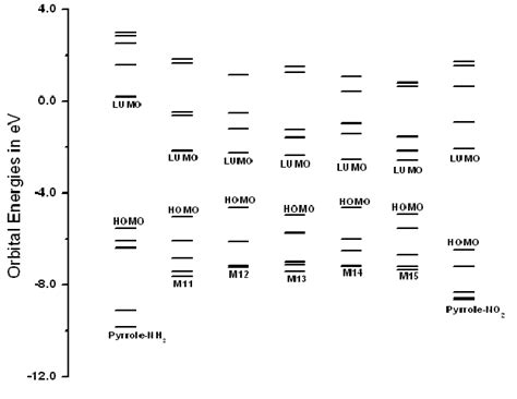 Molecular Orbital Energy Level Diagram For Molecules M11 M15 Along With