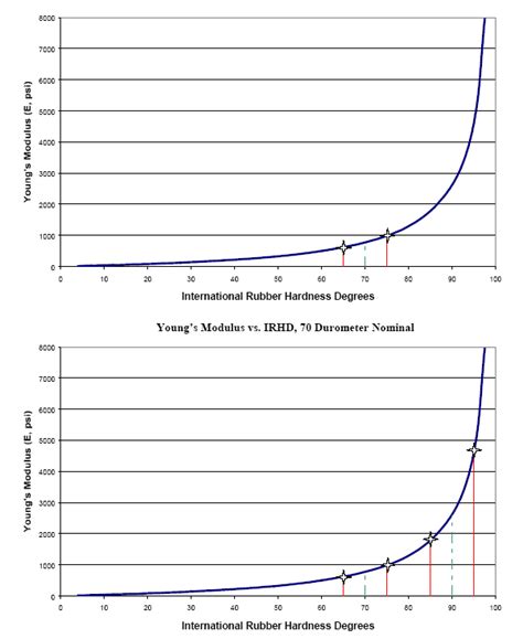 Durometer Conversion Chart A Visual Reference Of Charts Chart Master