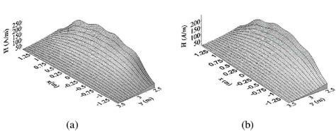 Distribution Of The Magnetic Field Strength Near The Transition Tower