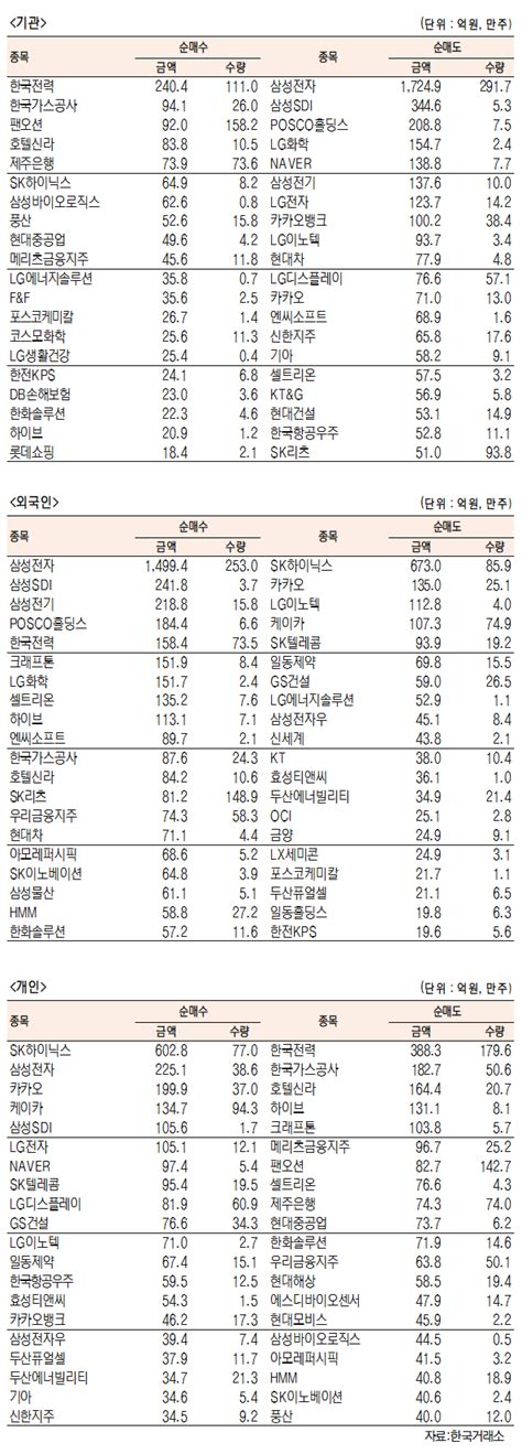 데이터로 보는 증시 코스피 기관·외국인·개인 순매수·순매도 상위종목12월 16일 최종치 서울경제