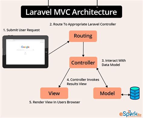 Day 3 如何運用Laravel框架設計模式規劃大型專案 iT 邦幫忙 一起幫忙解決難題拯救 IT 人的一天