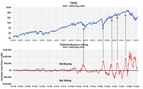 Buying In Tqqq And Sqqq Appears To Confirm A New Bull Market Seeking