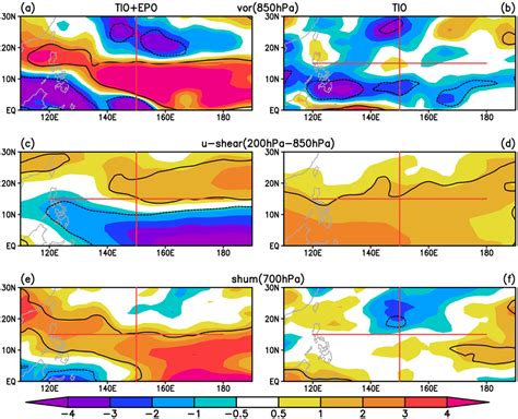 The Year Mean Differences Of Jjason A B Hpa Relative