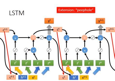 深度学习面试题37：lstm Networks原理long Short Term Memory Networks 黎明程序员 博客园