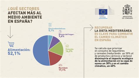 Ministerio De Consumo On Twitter Con Un Peque O Cambio En Tus