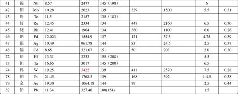 常见纯金属密度、熔点、模量和硬度值表word文档在线阅读与下载免费文档