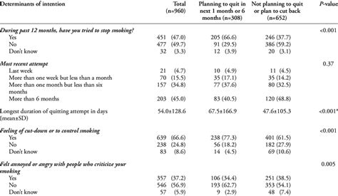 Determinants Of Intention To Quit Smoking Among The Study Participants