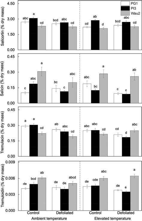 Effects Of Temperature Defoliation And Genotype On Individual