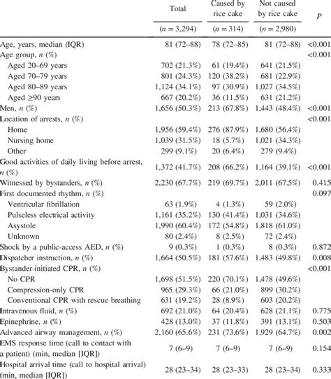 Patient And Ems Characteristics Of Out Of Hospital Cardiac Arrest Cases