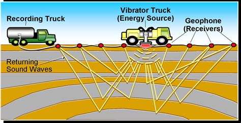 Learning Geology Marine And Land Seismic Aquisition