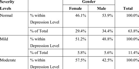 Gender Variations In Depression Severity Download Scientific Diagram