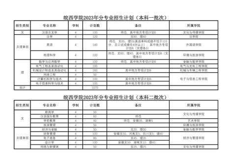 2023年皖西学院各省招生计划及各专业招生人数是多少学习力