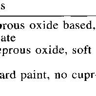 Antifouling paint types used in this study. | Download Table