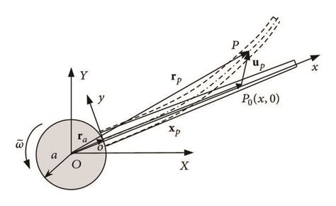 Schematic Diagram Of The Deformation Field Download Scientific Diagram