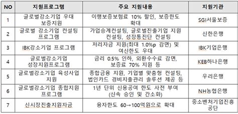 경북도 2020년 글로벌 강소기업 13개사 최종 선정