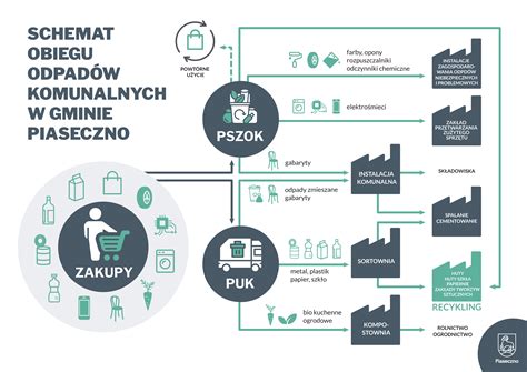 Gospodarka Odpadami Co Nas Czeka Oficjalna Strona Miasta I Gminy