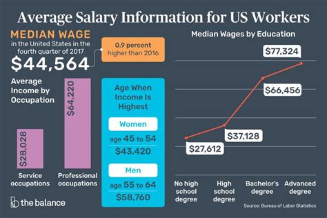 Information On The Average Salary For Us Jobs Median Salaries And