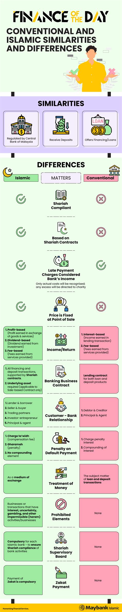 Conventional Islamic Similarities Differences Maybank Malaysia