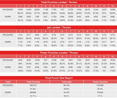 Manny Pacquiao vs. Jeff Horn - CompuBox Punch Stats