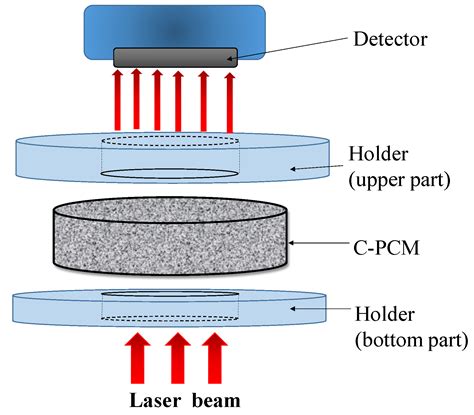 Materials Free Full Text Methods To Characterize Effective Thermal