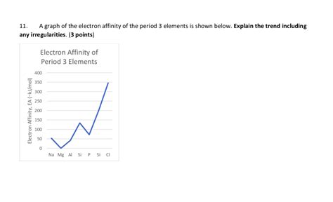 Solved 11. A graph of the electron affinity of the period 3 | Chegg.com