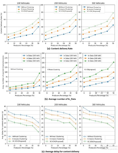 Figure From New Icn Based Clustering Mechanism For Vehicular Networks