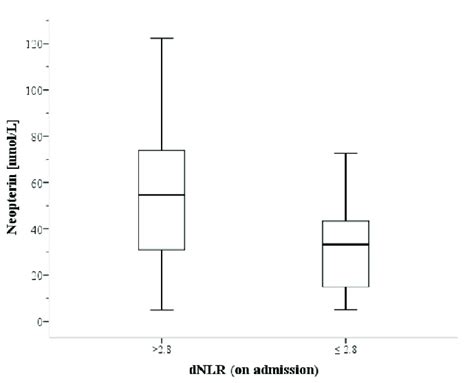 Comparison Of Serum Neopterin Concentrations According To Derived