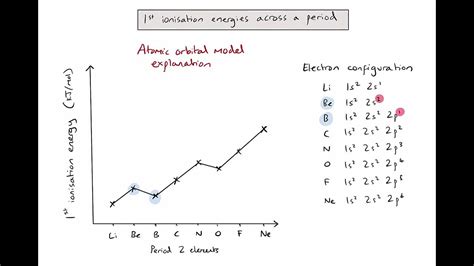 S313 How Do 1st Ionisation Energies Change Across Period 2 And 3