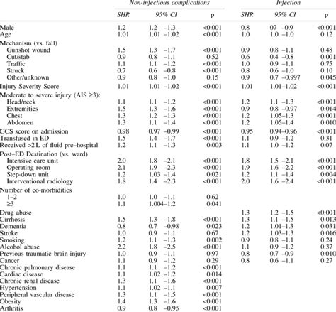 Competing Risks Regression Results Independent Risk Factors For