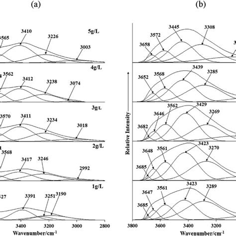 Infrared Spectra 3800 2800 Cm −1 For A 1 5 G L −1 And B 6 10 G L Download Scientific