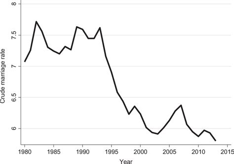 Evolution Of The Crude Marriage Rate From 1980 To 2014 Notes Data Download Scientific Diagram