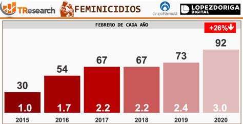 Aumentan Feminicidios En México Durante Febrero