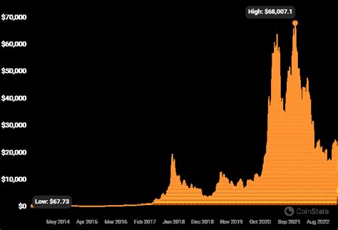 Bitcoin History Bitcoin Price History To Coinstats Blog