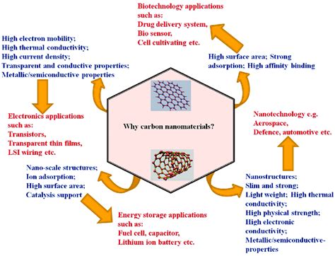 Various Types Of Applications Of Carbon Nanomaterials In Relation To